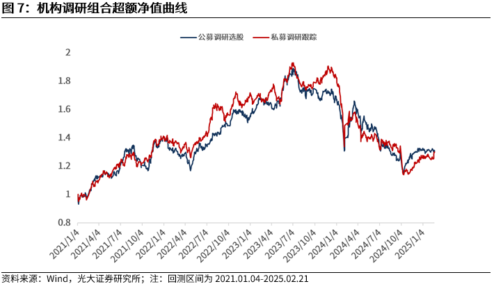 【光大金工】市場動(dòng)量效應(yīng)彰顯，私募調(diào)研跟蹤策略超額收益顯著——量化組合跟蹤周報(bào)20250222