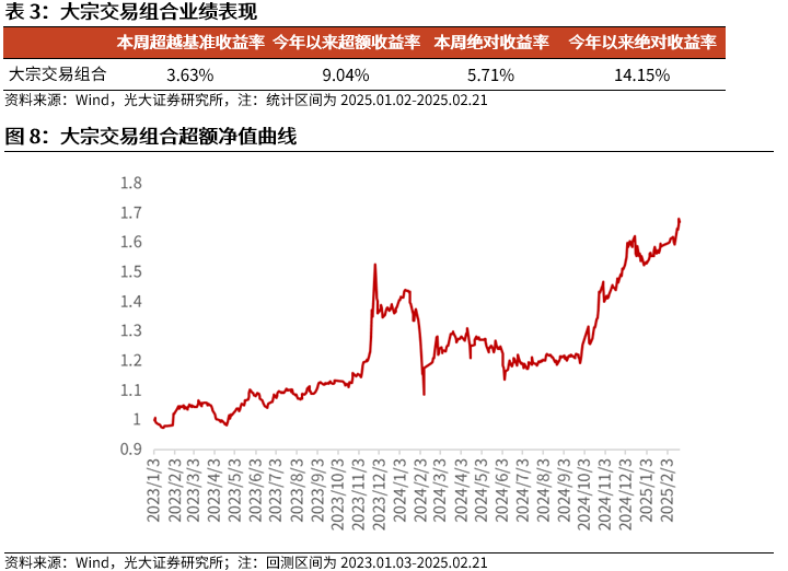 【光大金工】市場動(dòng)量效應(yīng)彰顯，私募調(diào)研跟蹤策略超額收益顯著——量化組合跟蹤周報(bào)20250222