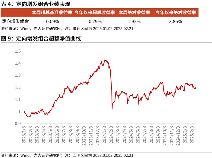 【光大金工】市場動(dòng)量效應(yīng)彰顯，私募調(diào)研跟蹤策略超額收益顯著——量化組合跟蹤周報(bào)20250222