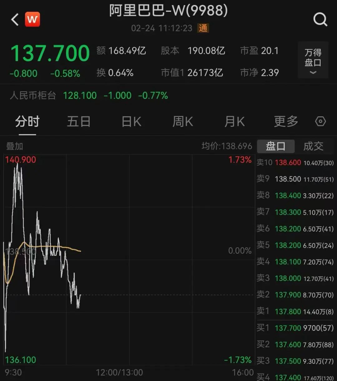 阿里巴巴，突傳大消息！股價(jià)今年已累計(jì)上漲67%