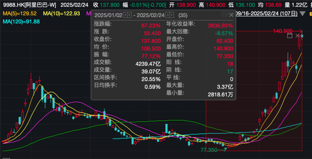 阿里巴巴，突傳大消息！股價(jià)今年已累計(jì)上漲67%