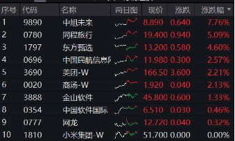 阿里豪擲3800億，劍指云+AI！“科網(wǎng)?！笨罩屑佑?，港股互聯(lián)網(wǎng)ETF（513770）漲勢放緩，機構(gòu)堅定看多