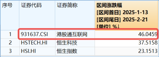 阿里豪擲3800億，劍指云+AI！“科網(wǎng)牛”空中加油，港股互聯(lián)網(wǎng)ETF（513770）漲勢放緩，機構(gòu)堅定看多