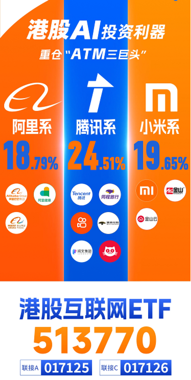 阿里豪擲3800億，劍指云+AI！“科網(wǎng)?！笨罩屑佑?，港股互聯(lián)網(wǎng)ETF（513770）漲勢放緩，機構(gòu)堅定看多