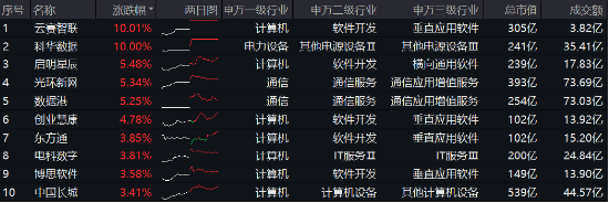 阿里擬投3800億元創(chuàng)紀錄，新一輪AI競速發(fā)令槍打響！大數(shù)據(jù)產(chǎn)業(yè)ETF（516700）最高上探2.19%