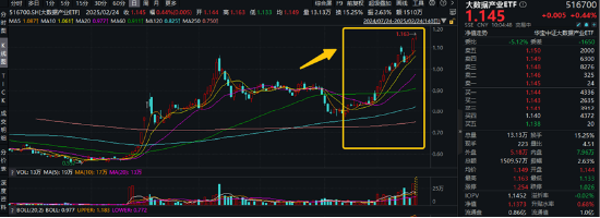 高低切換！地產(chǎn)ETF（159707）逆市領(lǐng)漲超2%！AI概念走勢(shì)分化，大數(shù)據(jù)產(chǎn)業(yè)ETF（516700）四連陽(yáng)，創(chuàng)AI買(mǎi)盤(pán)活躍