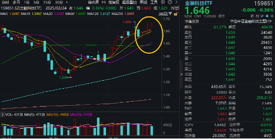高低切換！地產(chǎn)ETF（159707）逆市領(lǐng)漲超2%！AI概念走勢(shì)分化，大數(shù)據(jù)產(chǎn)業(yè)ETF（516700）四連陽(yáng)，創(chuàng)AI買(mǎi)盤(pán)活躍
