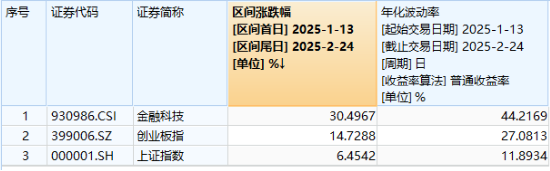 高低切換！地產(chǎn)ETF（159707）逆市領(lǐng)漲超2%！AI概念走勢(shì)分化，大數(shù)據(jù)產(chǎn)業(yè)ETF（516700）四連陽(yáng)，創(chuàng)AI買(mǎi)盤(pán)活躍