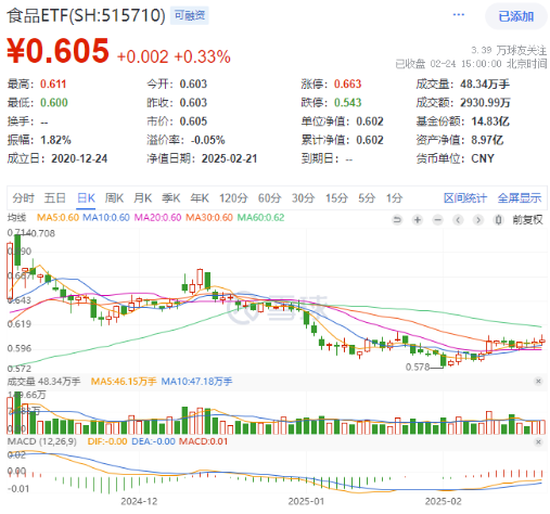 高低切換！地產(chǎn)ETF（159707）逆市領(lǐng)漲超2%！AI概念走勢(shì)分化，大數(shù)據(jù)產(chǎn)業(yè)ETF（516700）四連陽(yáng)，創(chuàng)AI買(mǎi)盤(pán)活躍