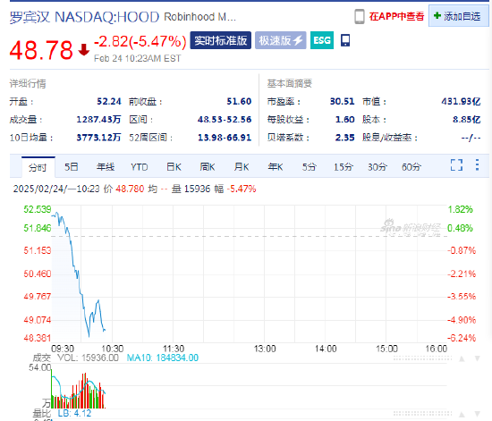 SEC終止針對羅賓漢加密貨幣業(yè)務(wù)的調(diào)查，羅賓漢股價高開低走