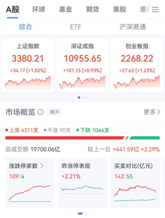 突然直線拉升，中金公司、中國銀河雙雙漲停！發(fā)生了什么？