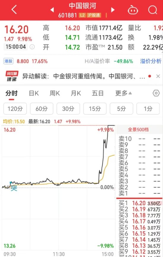 突然直線拉升，中金公司、中國銀河雙雙漲停！發(fā)生了什么？