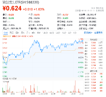 科技熱度坐火箭！光伏龍頭上調(diào)組件價(jià)格，硬科技寬基——雙創(chuàng)龍頭ETF（588330）勁漲1.63%