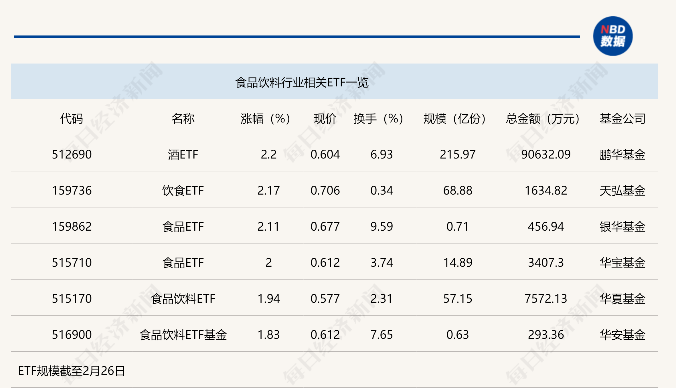 行業(yè)ETF風(fēng)向標(biāo)丨消費股回暖，多只食品飲料ETF半日漲幅超2%