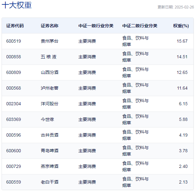 行業(yè)ETF風(fēng)向標(biāo)丨消費股回暖，多只食品飲料ETF半日漲幅超2%