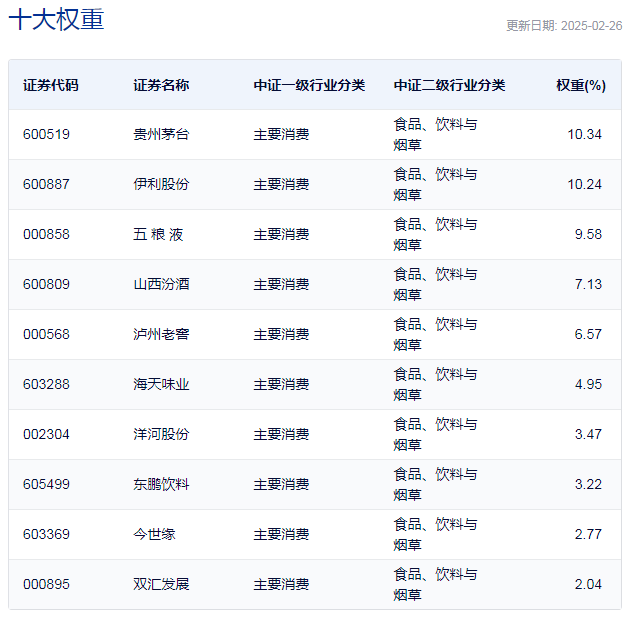 行業(yè)ETF風(fēng)向標(biāo)丨消費股回暖，多只食品飲料ETF半日漲幅超2%