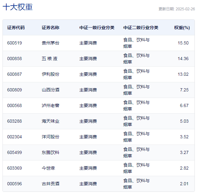 行業(yè)ETF風(fēng)向標(biāo)丨消費股回暖，多只食品飲料ETF半日漲幅超2%