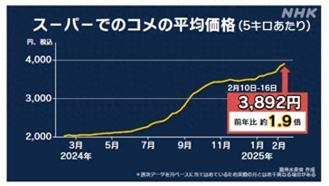 日本米價持續(xù)猛漲 民眾：真吃不消了！