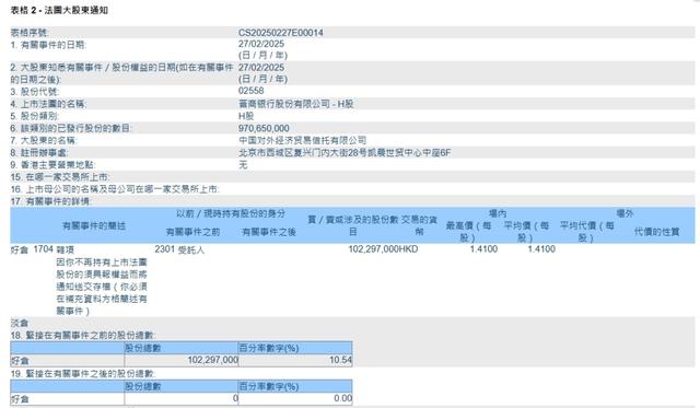 晉商銀行兩家港股股東接連清倉所持股份，一新加坡企業(yè)入股