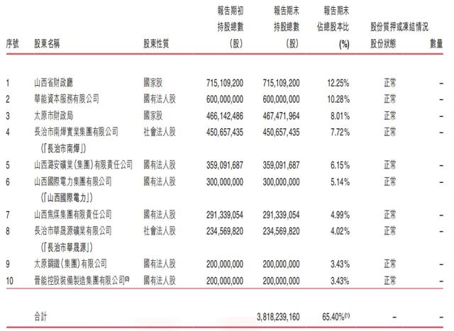 晉商銀行兩家港股股東接連清倉所持股份，一新加坡企業(yè)入股