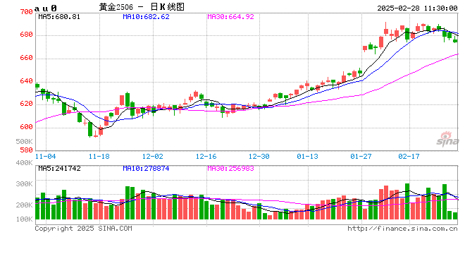 跳水！金飾克價(jià)3天跌了18元