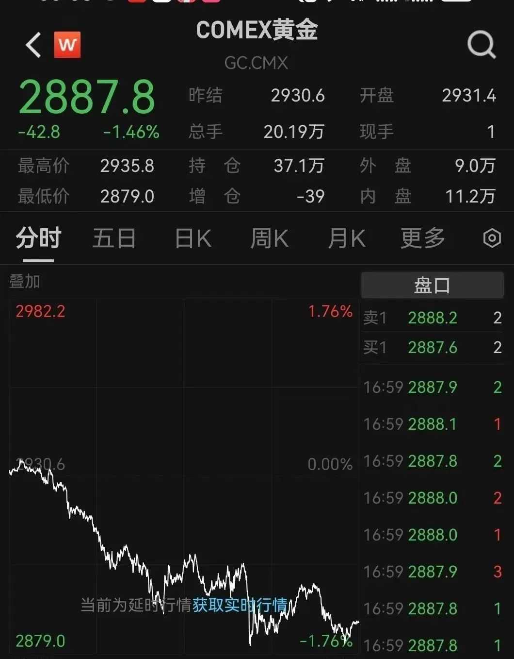 跳水！金飾克價(jià)3天跌了18元
