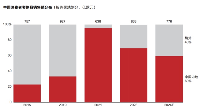 40%的奢侈品消費外流，AI能否成為大牌在中國市場回流的“數(shù)字引擎”？