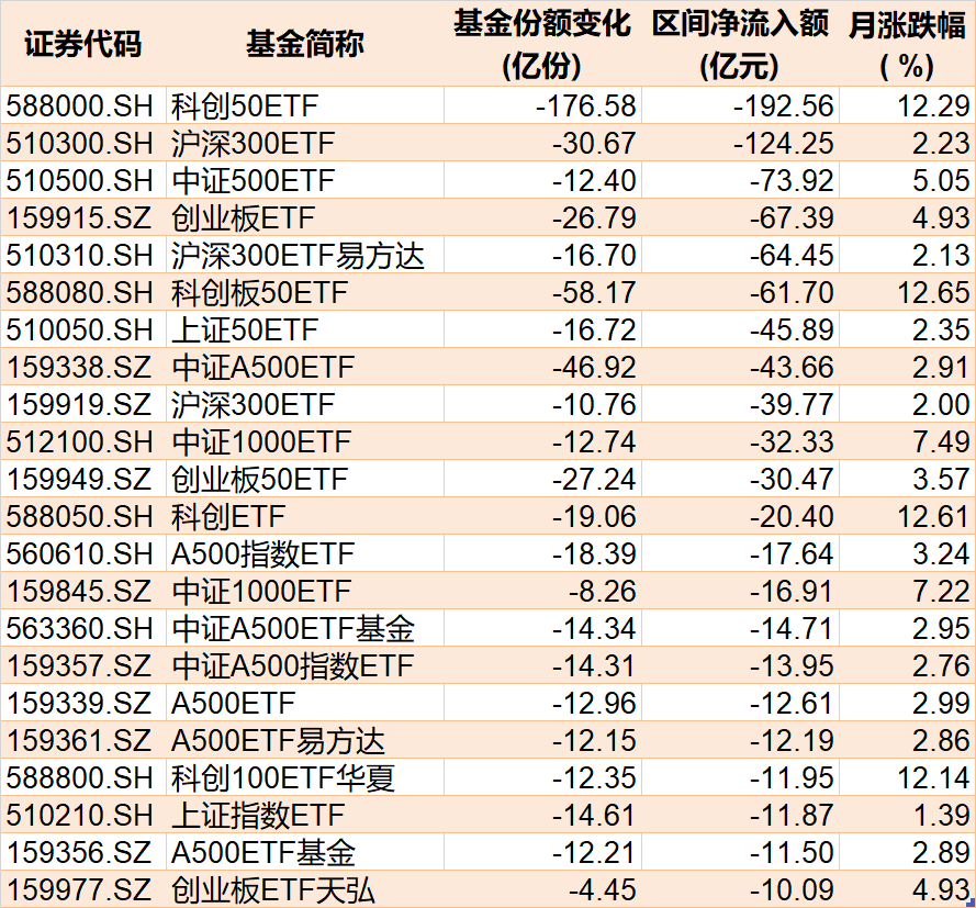 基民傻眼了！剛有點(diǎn)行情，機(jī)構(gòu)就玩高拋，2月逾千億資金借道ETF落袋為安，但這些題材正被瘋狂掃貨