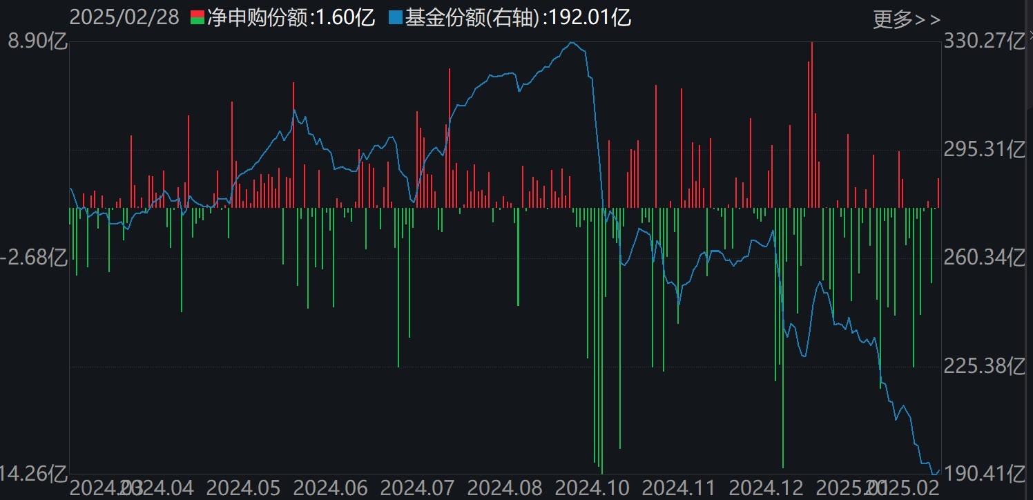 基民傻眼了！剛有點(diǎn)行情，機(jī)構(gòu)就玩高拋，2月逾千億資金借道ETF落袋為安，但這些題材正被瘋狂掃貨