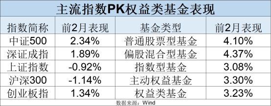 最新！年內(nèi)主動(dòng)權(quán)益基金最多漲63%