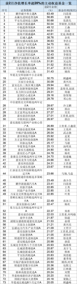 最新！年內(nèi)主動(dòng)權(quán)益基金最多漲63%
