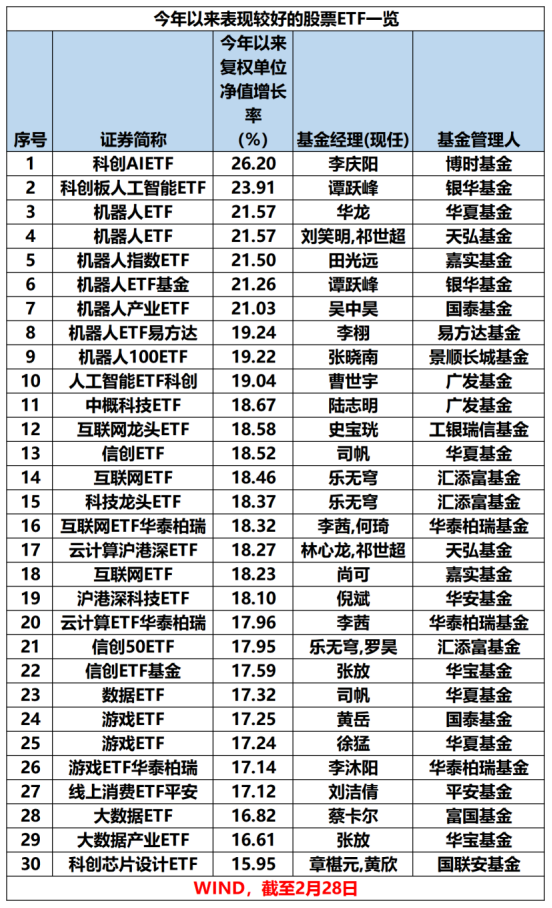 最新！年內(nèi)主動(dòng)權(quán)益基金最多漲63%