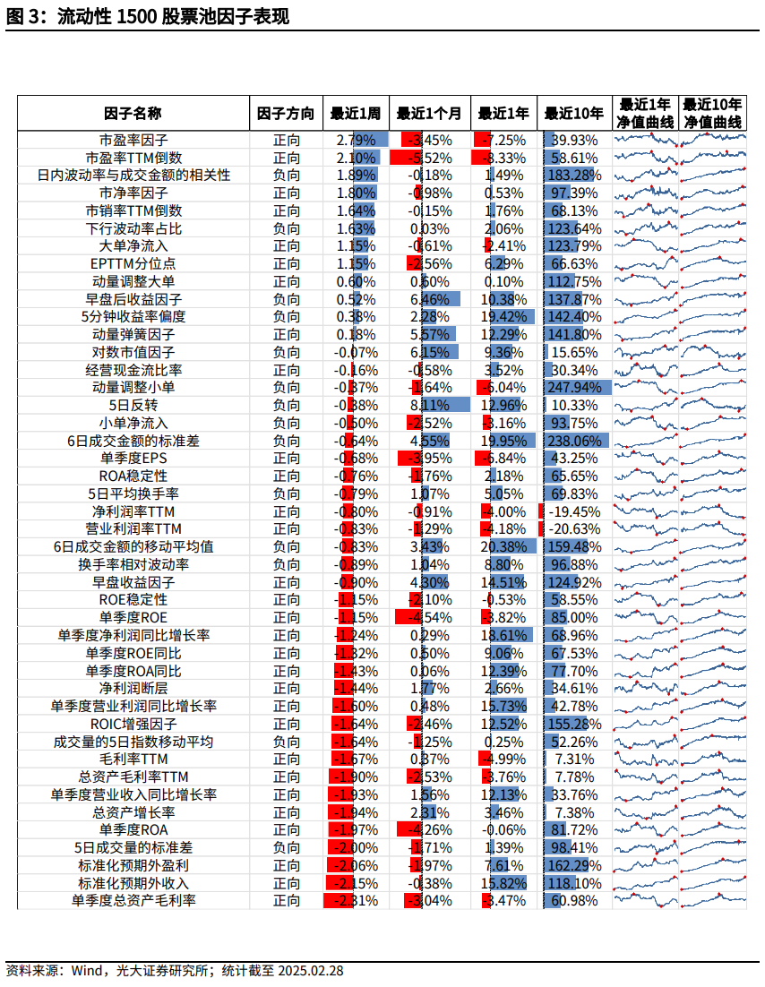 【光大金工】市場(chǎng)小市值風(fēng)格明顯，定增組合超額收益顯著——量化組合跟蹤周報(bào)20250301