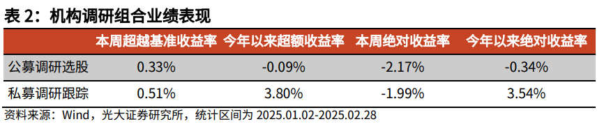 【光大金工】市場(chǎng)小市值風(fēng)格明顯，定增組合超額收益顯著——量化組合跟蹤周報(bào)20250301