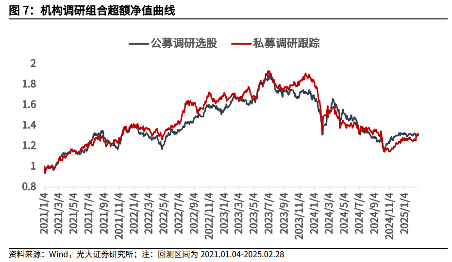 【光大金工】市場(chǎng)小市值風(fēng)格明顯，定增組合超額收益顯著——量化組合跟蹤周報(bào)20250301