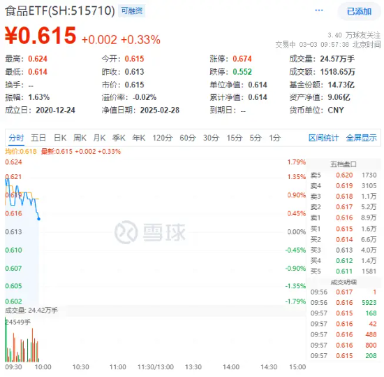 白酒龍頭重磅發(fā)聲！吃喝板塊再續(xù)攻勢，食品ETF（515710）盤中上探1.79%！機構(gòu)：食飲板塊上行行情有望延續(xù)