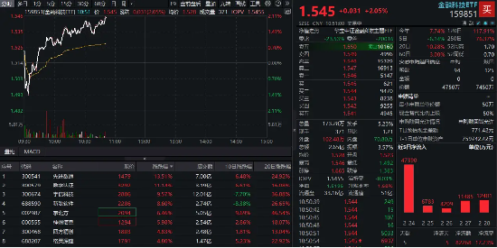 金融科技反彈回暖！先進(jìn)數(shù)通直線沖高逾16%，金融科技ETF(159851)上漲2%，機(jī)構(gòu)：AI+金融有望迎來規(guī)?；拯c(diǎn)