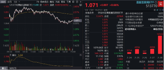 沖高回落，港股互聯(lián)網(wǎng)波動加劇，如何應(yīng)對？機構(gòu)：牛市多急跌