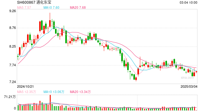 通化東寶2024年凈利潤(rùn)預(yù)減99%，轉(zhuǎn)型求生能否破局