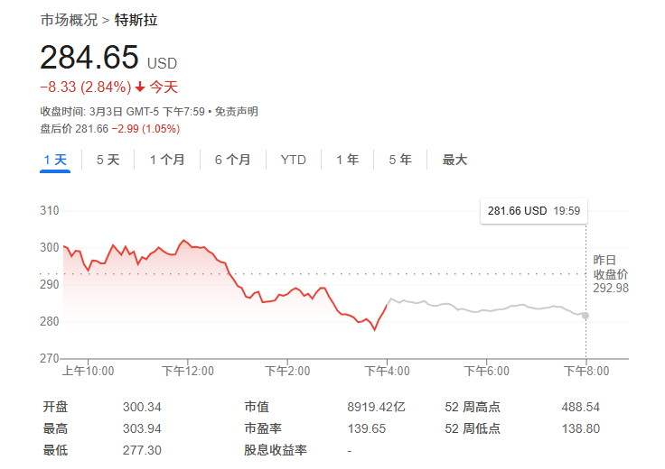 無懼“馬斯克逆風(fēng)”？大摩：特斯拉還能再漲50%，是汽車行業(yè)首選！