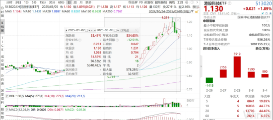 ETF日?qǐng)?bào)：機(jī)器人板塊短期回調(diào)后繼續(xù)反彈，近10個(gè)交易日凈流入超1.2億元，可關(guān)注機(jī)器人產(chǎn)業(yè)ETF