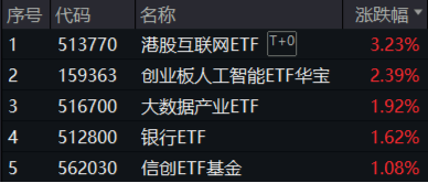 重要會議重磅定調(diào)！算力股反攻，創(chuàng)業(yè)板人工智能ETF華寶續(xù)漲2.39%！港股全線爆發(fā)，港股互聯(lián)網(wǎng)ETF大漲3.23%