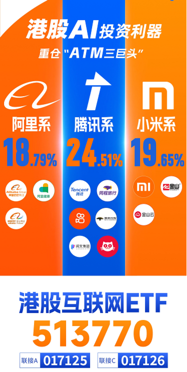 重要會議重磅定調(diào)！算力股反攻，創(chuàng)業(yè)板人工智能ETF華寶續(xù)漲2.39%！港股全線爆發(fā)，港股互聯(lián)網(wǎng)ETF大漲3.23%