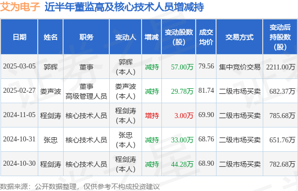 艾為電子：3月5日高管郭輝減持股份合計(jì)57萬股