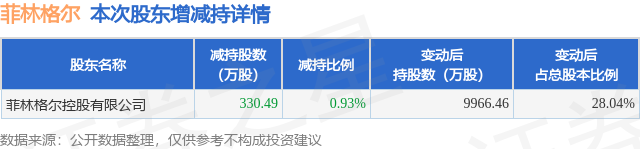 3月6日菲林格爾發(fā)布公告，股東減持330.49萬股