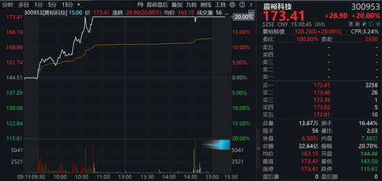 A股兩大板塊，逆勢(shì)爆發(fā)！