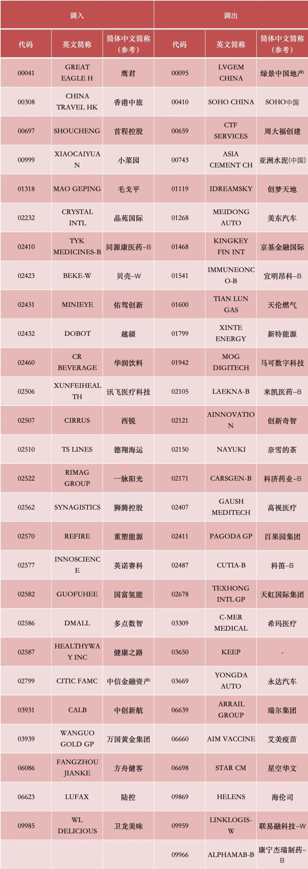 港股，重要調(diào)整！周一生效，港股通標(biāo)的調(diào)整：小菜園等27股被調(diào)入，奈雪的茶和百果園集團(tuán)等28只股票調(diào)出