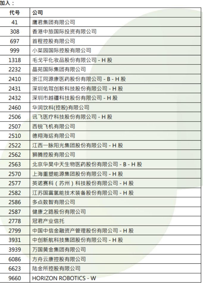 港股，重要調(diào)整！周一生效，港股通標(biāo)的調(diào)整：小菜園等27股被調(diào)入，奈雪的茶和百果園集團(tuán)等28只股票調(diào)出