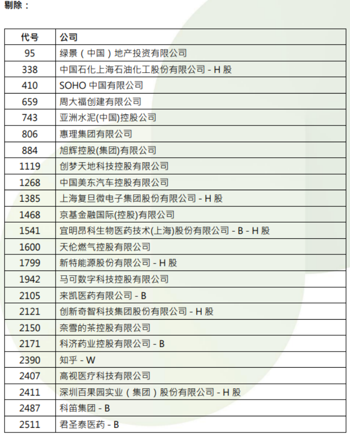 港股，重要調(diào)整！周一生效，港股通標(biāo)的調(diào)整：小菜園等27股被調(diào)入，奈雪的茶和百果園集團(tuán)等28只股票調(diào)出