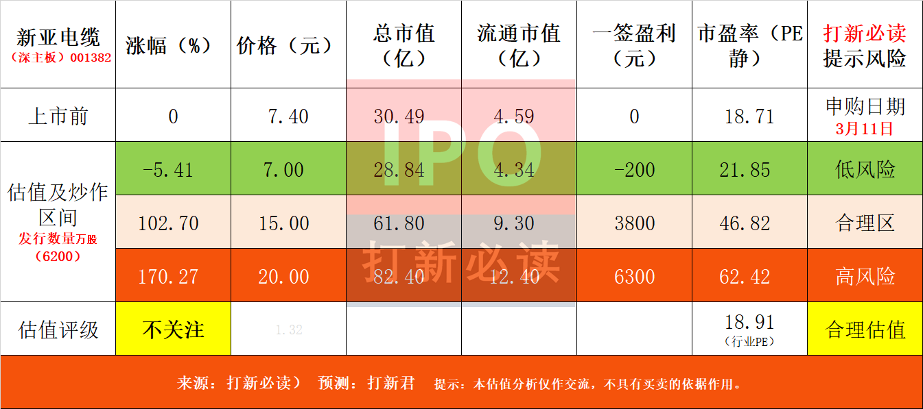 【打新必讀】新亞電纜估值分析，電線電纜(深主板)